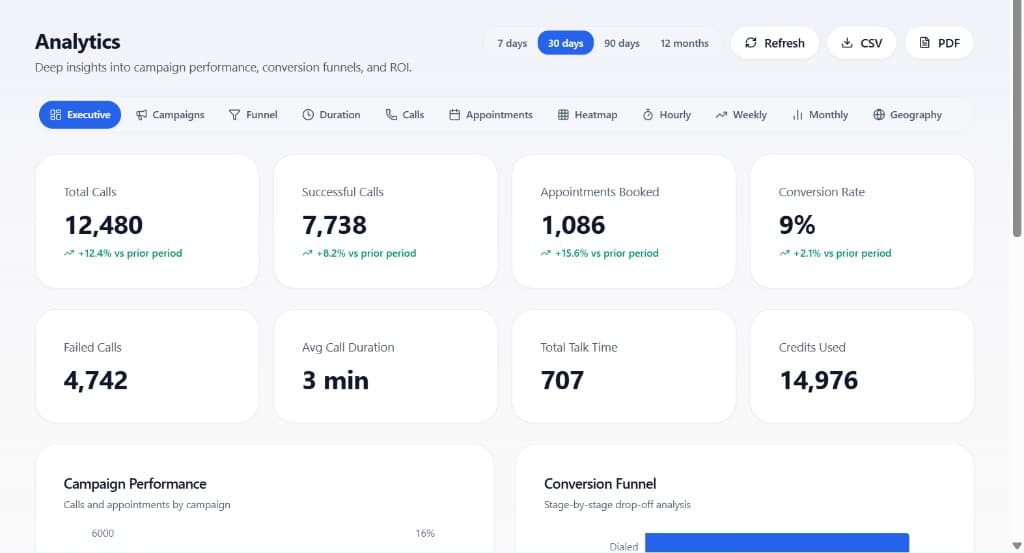 CallForge analytics dashboard with campaign performance, conversion funnel, and KPI metrics
