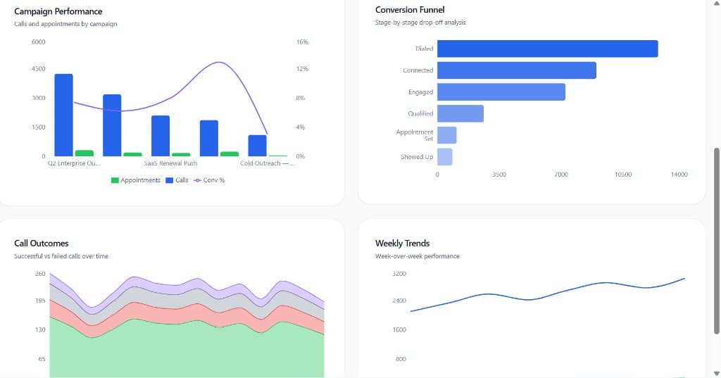 CallForge analytics with campaign performance, conversion funnel, call outcomes, and weekly trends